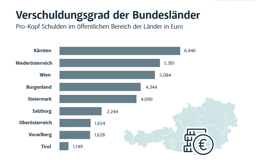 Verschuldung der Bundesl&auml;nder, Foto: Land Tirol