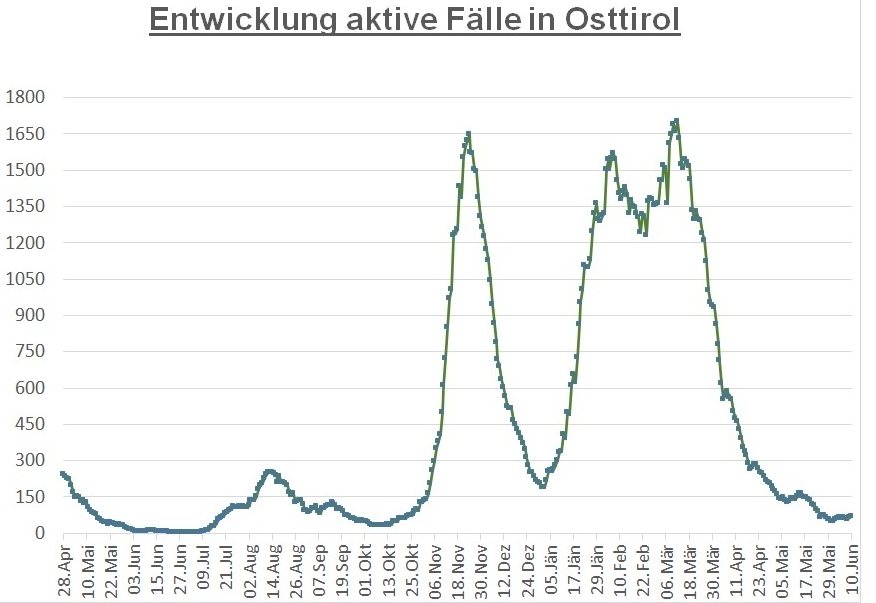 Corona: Lienz bleibt der Bezirk mit den wenigsten F&auml;llen