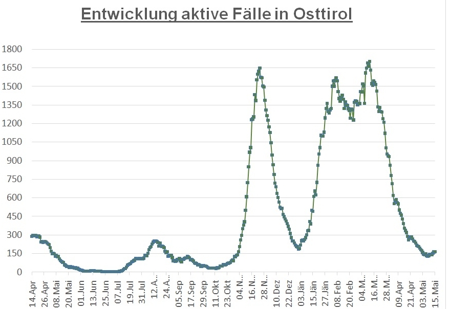 Corona: Minimaler Anstieg der aktiven F&auml;lle h&auml;lt im Bezirk an