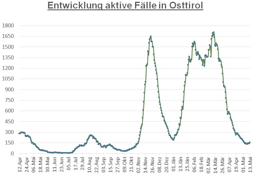 Corona: Leichter Anstieg der F&auml;lle im Bezirk Lienz 