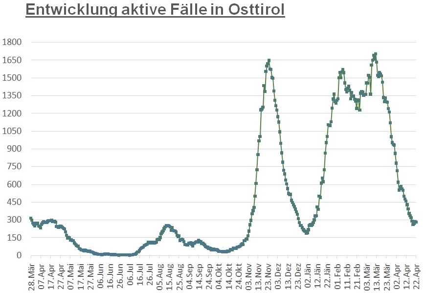 Corona: 282 aktiv positive F&auml;lle im Bezirk Lienz 