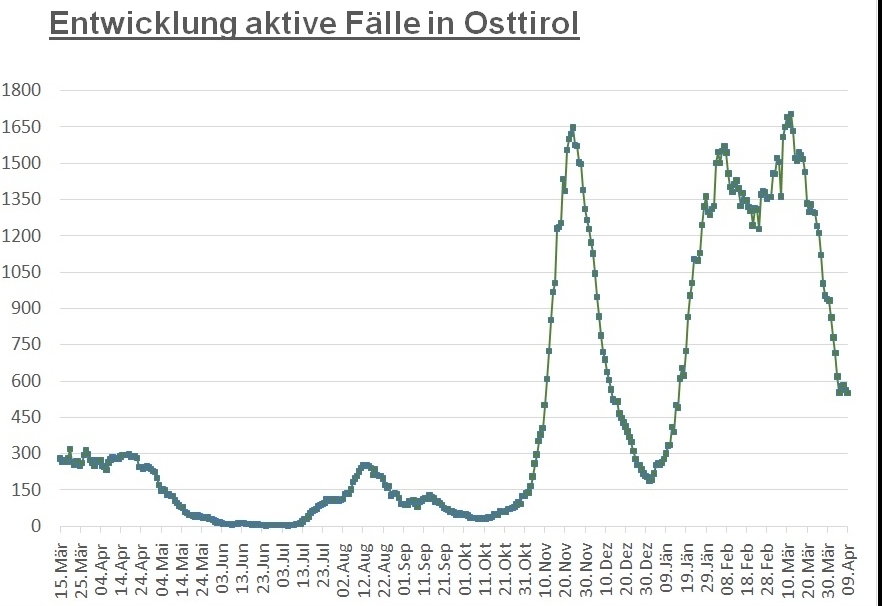 Corona: 551 aktiv positive F&auml;lle im Bezirk Lienz