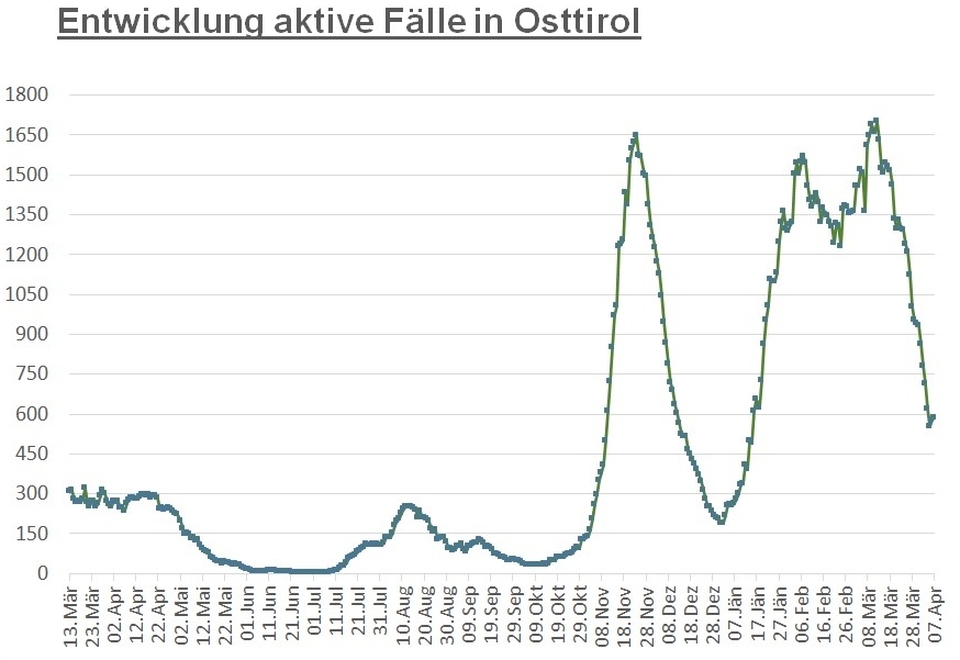Corona: Kaum Ver&auml;nderung auf Landes- und Bezirksebene