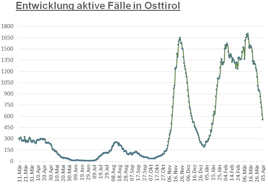 Corona: Kurve geht im Bezirk und im Land steil nach unten