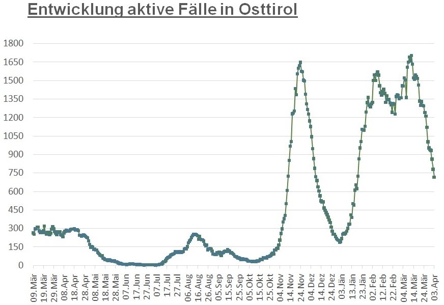 Corona: R&uuml;ckgang um fast 300 F&auml;lle binnen einer Woche 