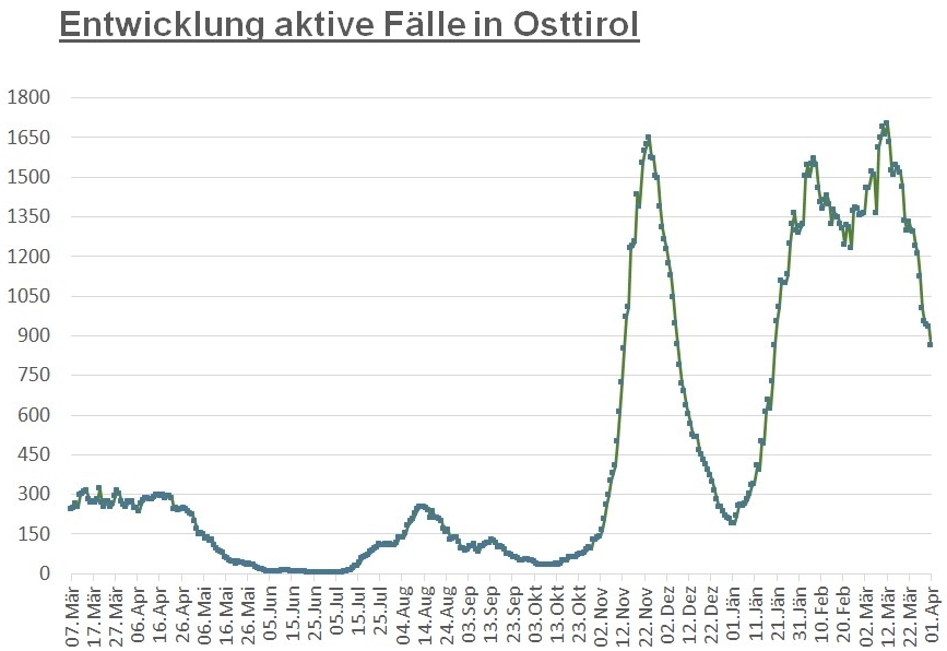 Corona: Zahl der positiven F&auml;lle ist auf unter 900 gesunken