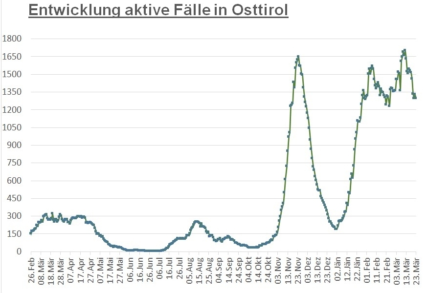 Corona: R&uuml;ckgang um 250 aktive F&auml;lle binnen einer Woche
