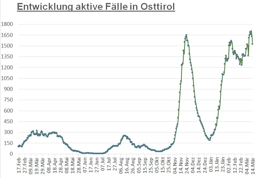 Corona: Fallzahlen gehen in Osttirol weiter zur&uuml;ck
