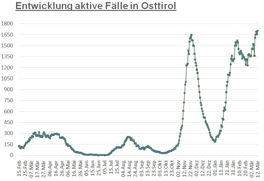 Corona: Erstmals mehr als 1.700 aktive F&auml;lle im Bezirk 