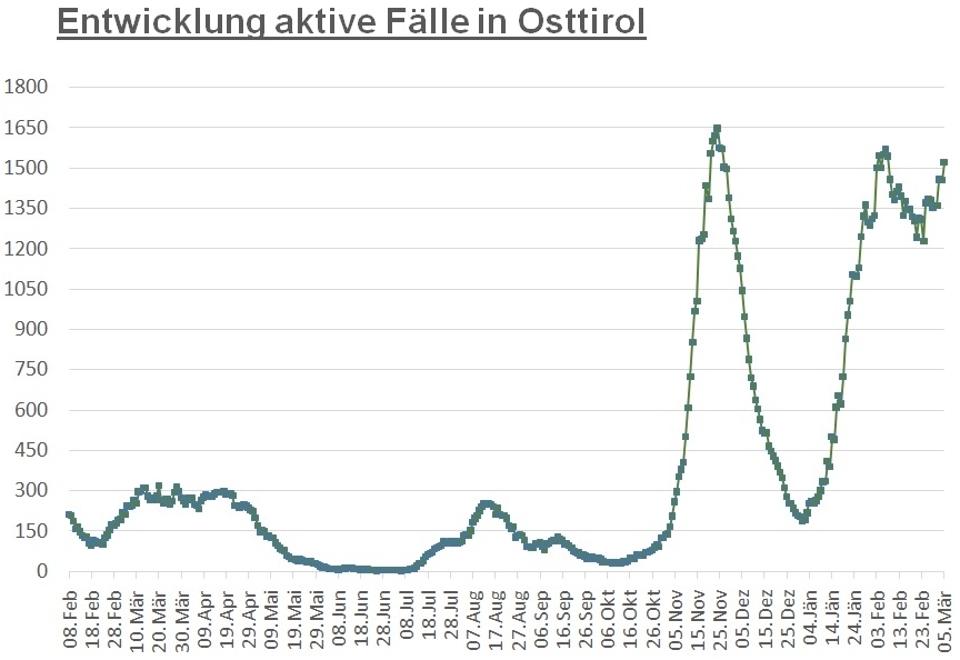 Corona: Wieder mehr als 1.500 aktive F&auml;lle im Bezirk
