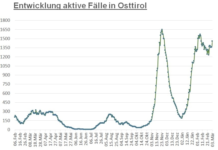 Corona: Knapp 100 aktiv positive F&auml;lle mehr in Osttirol