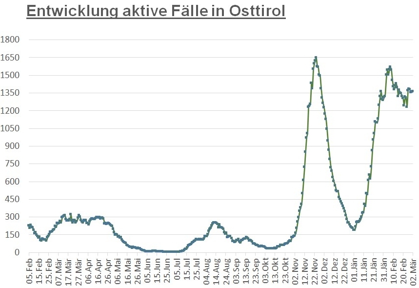 Corona: Kaum Ver&auml;nderung bei den Fallzahlen im Bezirk