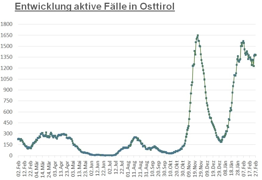 Corona: Kaum Ver&auml;nderungen der Zahlen an diesem Wochenende