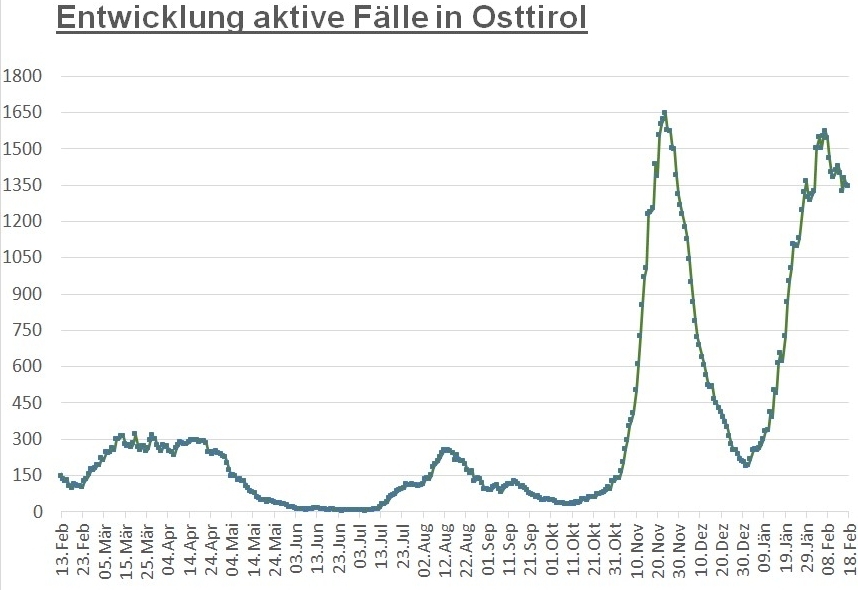 Corona: Infektionszahlen sind weiter leicht r&uuml;ckl&auml;ufig 