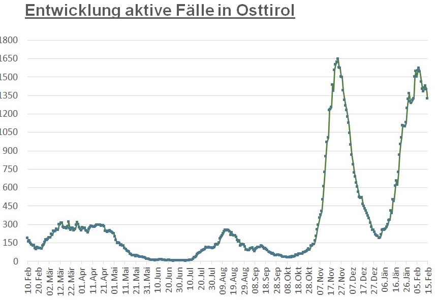 Corona: Zahlen gehen im Land und im Bezirk weiter zur&uuml;ck