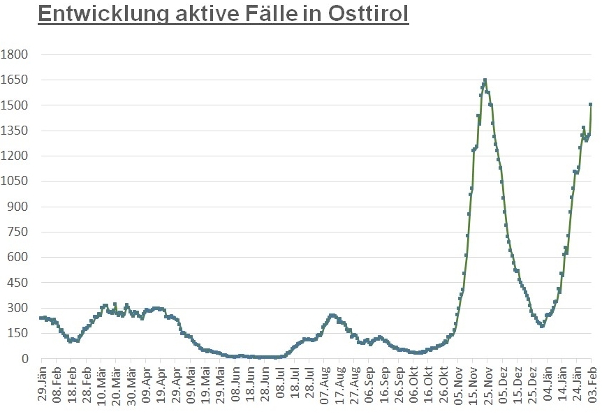 Corona: 1.500 aktiv positive F&auml;lle im Bezirk Lienz