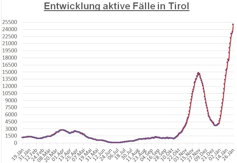 Corona: 1.500 aktive F&auml;lle mehr im gesamten Bundesland 