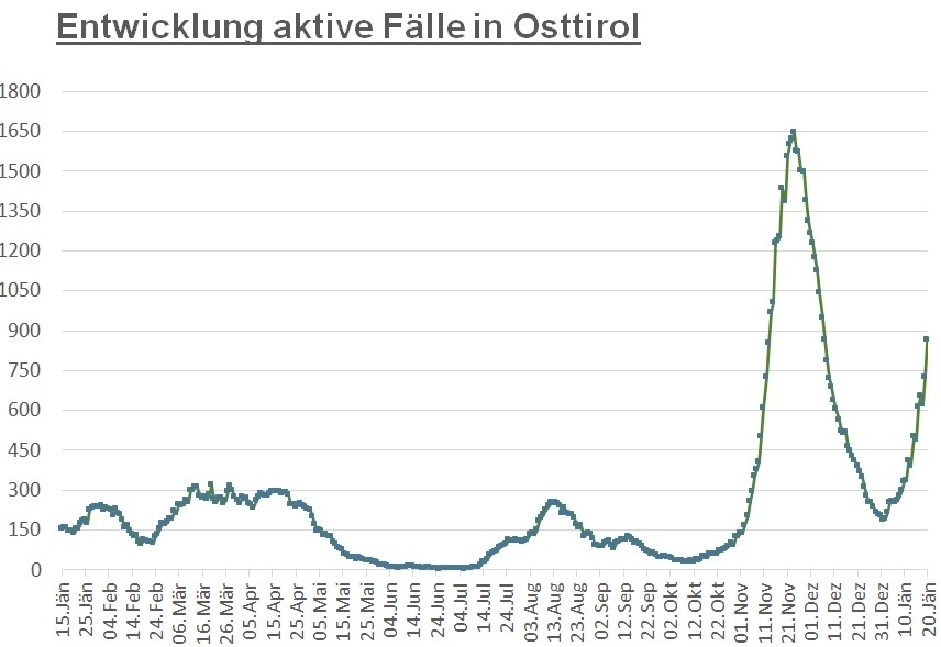 Corona: Zahl der aktiven F&auml;lle zog im Bezirk wieder an