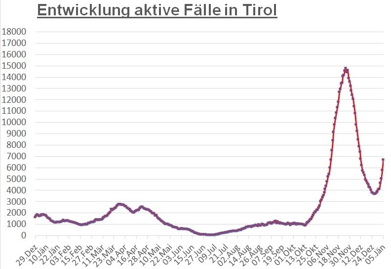 Corona: Anstieg um fast 1.000 aktive F&auml;lle in ganz Tirol