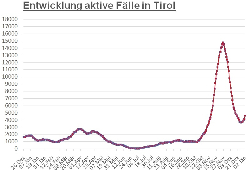 Corona: Tirolweit steigt die Zahl der F&auml;lle rasant an