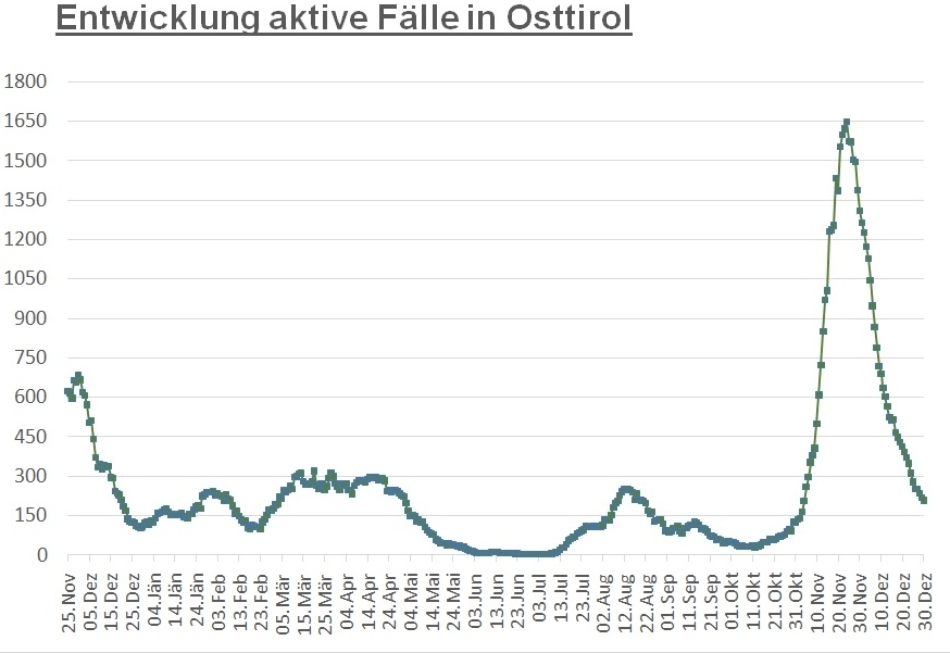 Corona: Nur Bezirk Reutte hat weniger F&auml;lle als Osttirol 