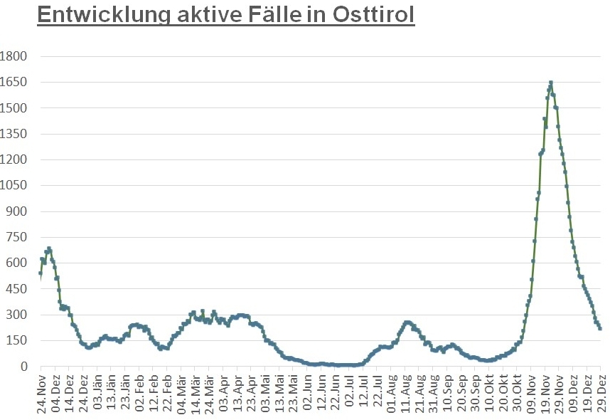 Corona: R&uuml;ckgang im Bezirk Lienz &ndash; Anstieg in Tirol 