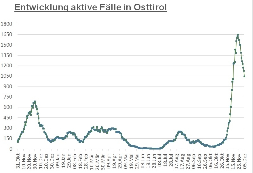 Corona: Das Bundesland erholt sich auf hohem Niveau