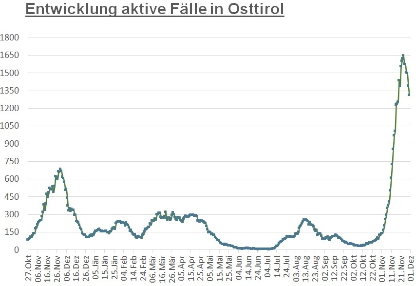 Corona: Infektionskurve zeigt seit einer Woche nach unten	