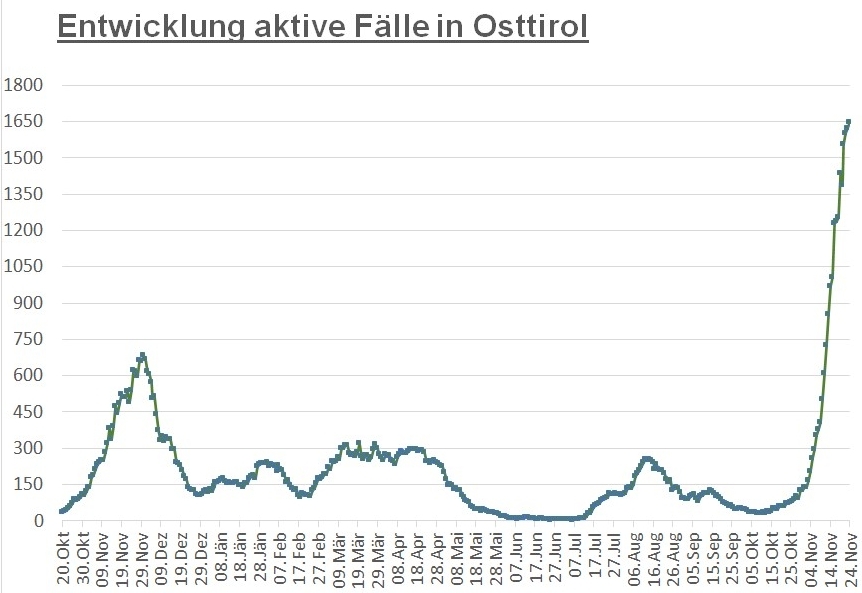 Corona: Fallzahlen steigen weiter, aber langsamer