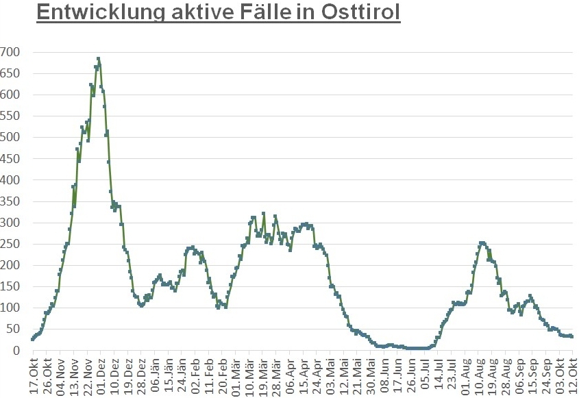 Corona: Fallzahlen auf dem Niveau von Mitte Juli