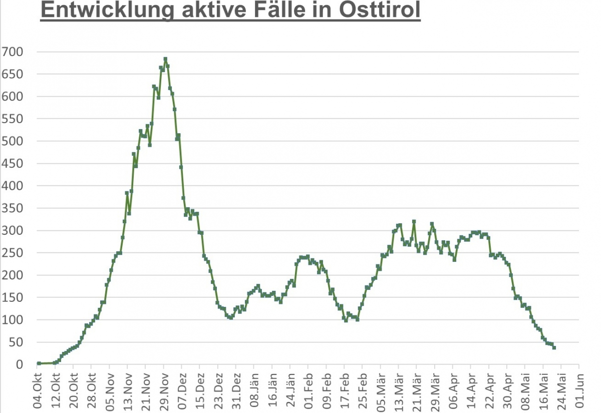 Corona: Zahl der aktiv Positiven ging auf 16 zur&uuml;ck