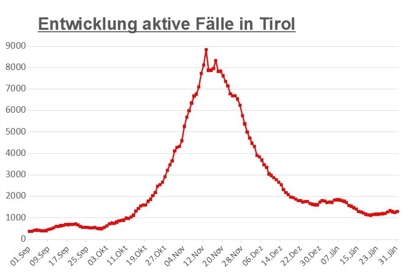 Corona: Aktive F&auml;lle unver&auml;ndert &ndash; Inzidenz steigt weiter