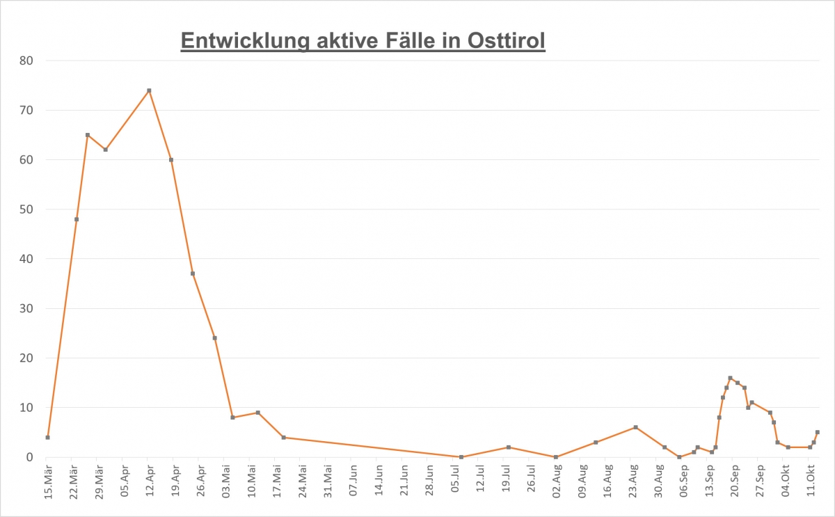 Corona: Weitere F&auml;lle in Lienz bekannt