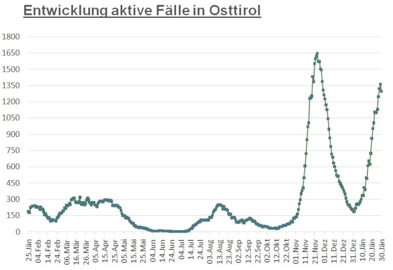 Corona: Leicht r&uuml;ckl&auml;ufige Zahlen im Land und im Bezirk