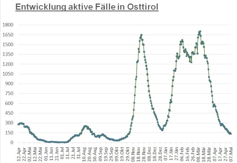Corona: Noch knapp 130 aktiv positive F&auml;lle in Osttirol 