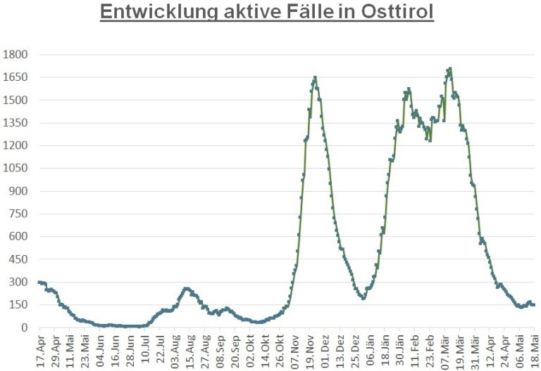 Corona: Knapp 150 positive F&auml;lle sind in Osttirol gemeldet