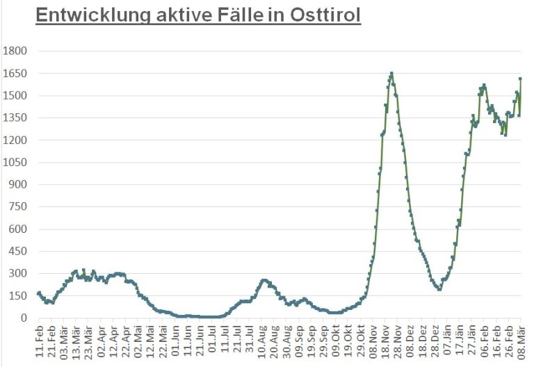 Corona: Bisheriger H&ouml;chststand an Infektionen fast erreicht
