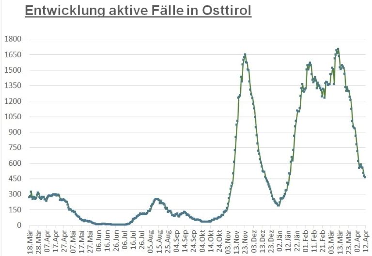 Corona: Fallzahl hat sich binnen zwei Wochen wieder halbiert