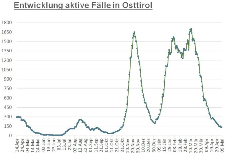 Corona: Weiter knapp 130 aktiv positive F&auml;lle in Osttirol 