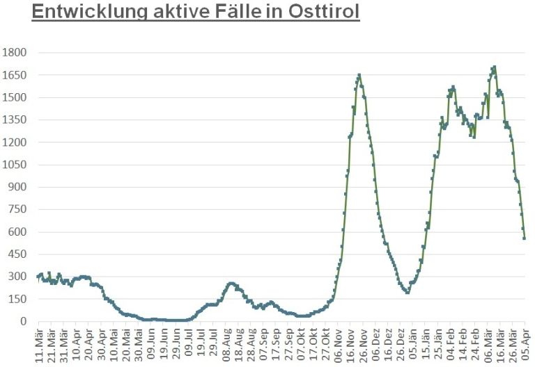 Corona: Kurve geht im Bezirk und im Land steil nach unten