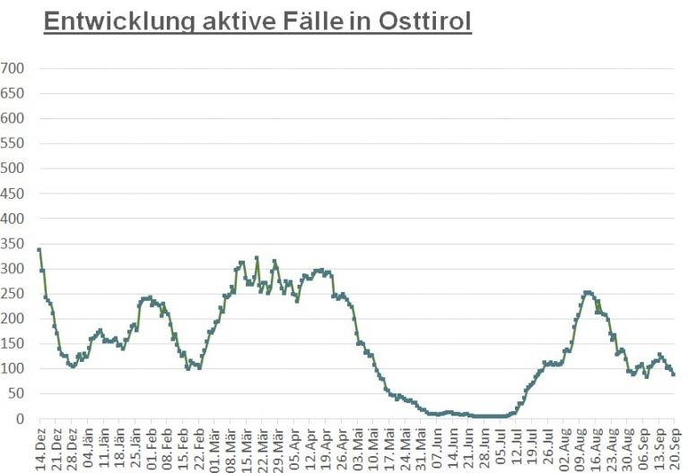 Corona: Kurve zeigt bei Fallzahlen weiter nach unten
