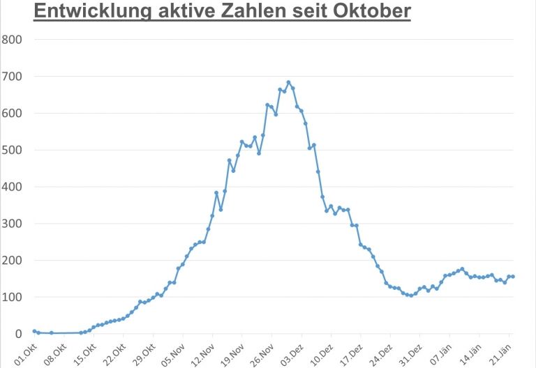 Corona: Keine Ver&auml;nderung in Osttirol &ndash; leichter Anstieg in Tirol