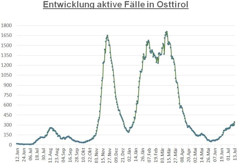 Corona: Anstieg um fast 50 F&auml;lle binnen 24 Stunden 