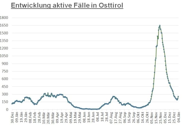 Corona: Bezirk Lienz hat niedrigste 7-Tage-Inzidenz Tirols