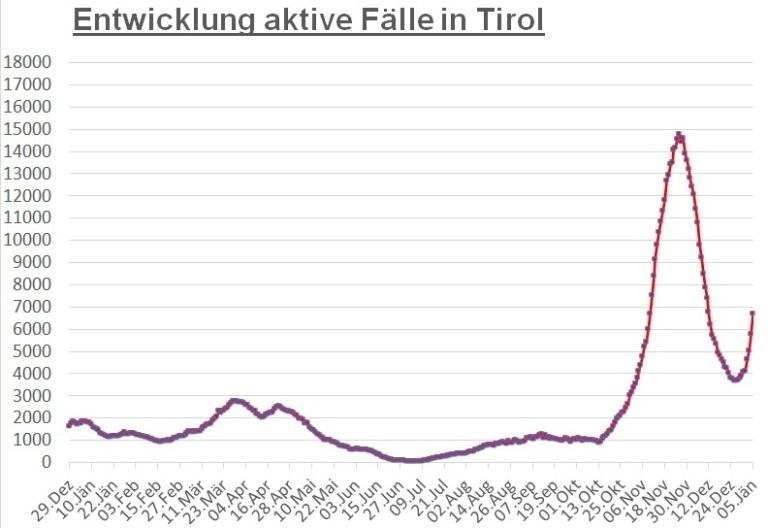 Corona: Anstieg um fast 1.000 aktive F&auml;lle in ganz Tirol