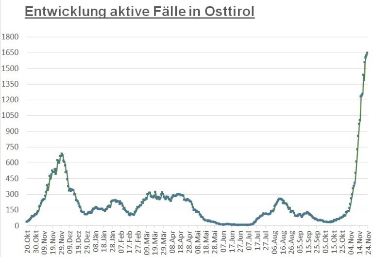 Corona: Fallzahlen steigen weiter, aber langsamer