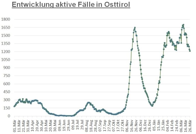 Corona: Zahl der aktiven Infektionen bei knapp 1.200  