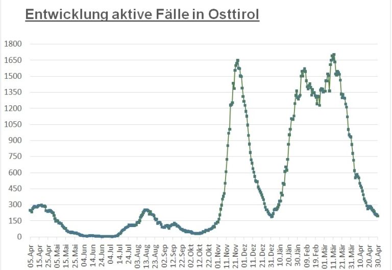 Corona: Weniger als 200 aktiv positive F&auml;lle im Bezirk