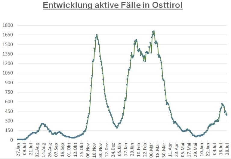Corona: Zahl der aktiven F&auml;lle geht wieder zur&uuml;ck