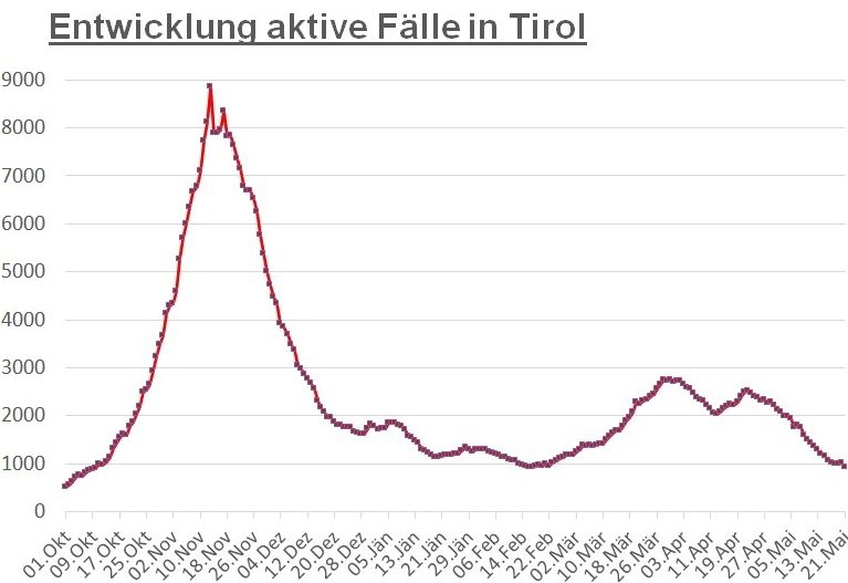 Corona: Auf gutem Weg zum Tiroler Schlusslicht